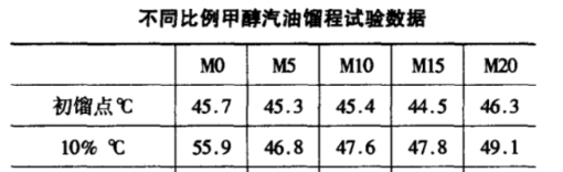 甲醇汽油氣阻問(wèn)題 甲醇汽油氣阻問(wèn)題